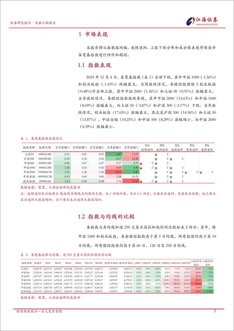 《金融工程定期报告：A股市场快照，宽基指数每日投资动态-241205-江海证券-13页》 - 第3页预览图