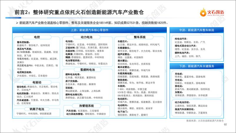 《火石创造-2022年度中国新能源汽车产业发展洞察报告-2023.2-51页》 - 第6页预览图