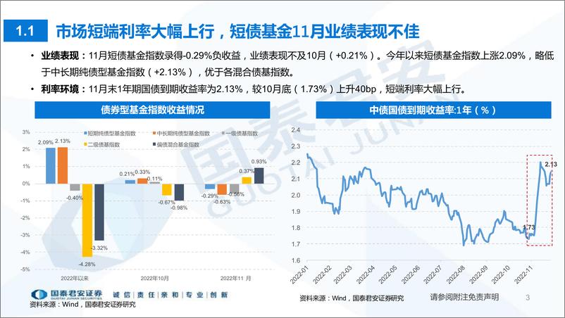 《短期纯债型基金月报2022年11月：防疫优化，短久期、低杠杆短债基金或占优-20221211-国泰君安-16页》 - 第4页预览图