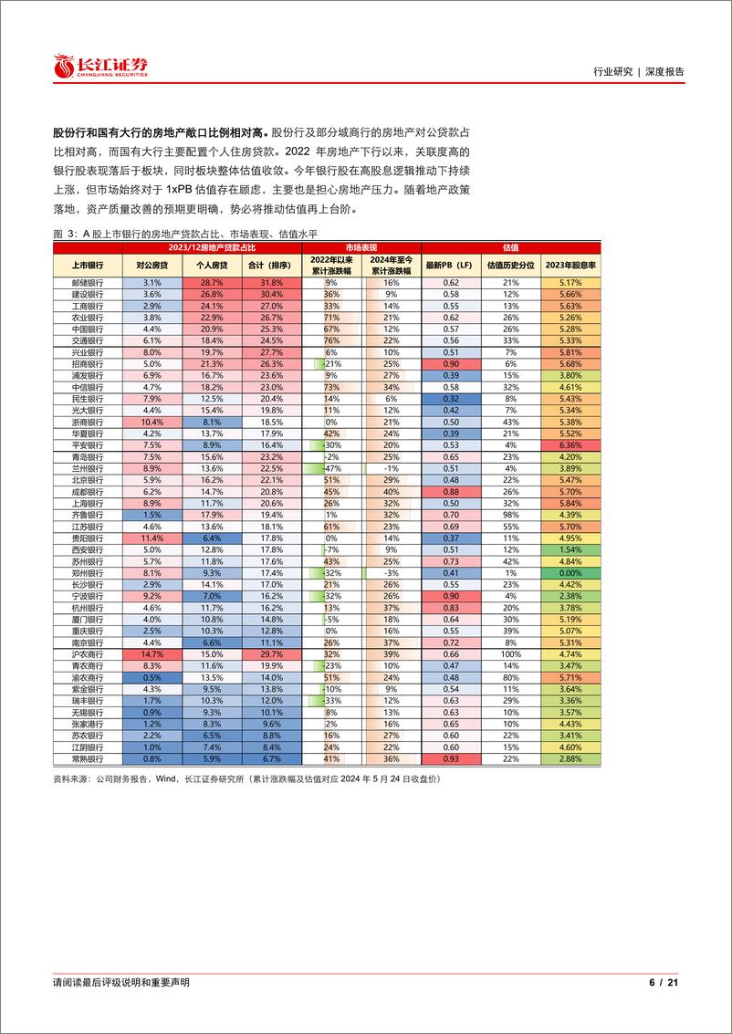 《银行业银行股深度投研专题三：地产政策加速银行股估值修复-240529-长江证券-21页》 - 第6页预览图