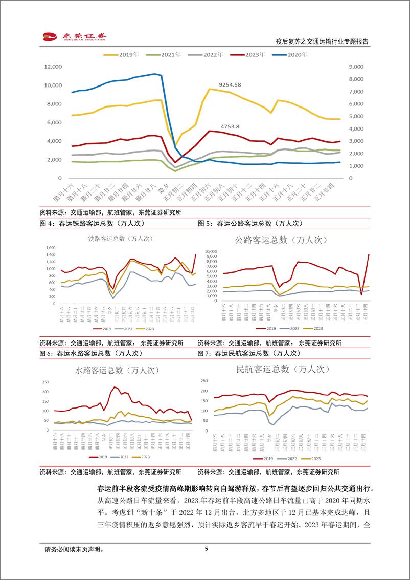 《疫后复苏之交通运输行业专题报告：布局复苏，拥抱周期-20230222-东莞证券-22页》 - 第6页预览图