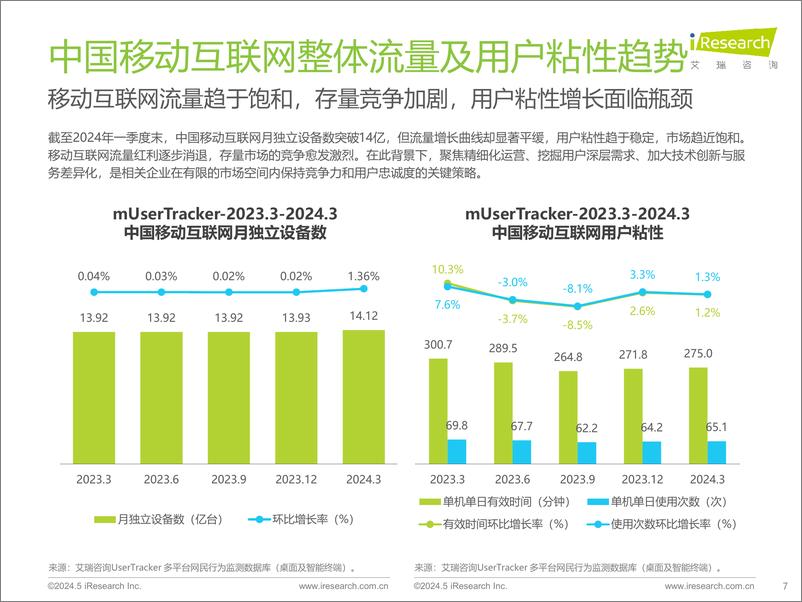 《艾瑞咨询-2024年Q1中国移动互联网流量季度报告》 - 第7页预览图