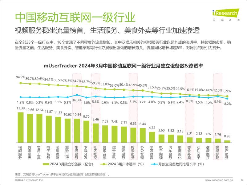 《艾瑞咨询-2024年Q1中国移动互联网流量季度报告》 - 第8页预览图