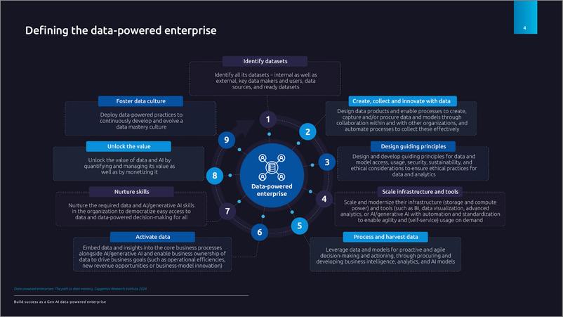 《Capgemini-打造成功的Gen AI数据驱动型企业（英）-2024-12页》 - 第4页预览图