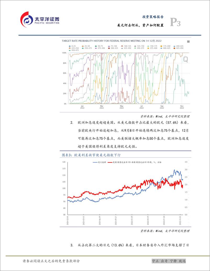 《投资策略报告：美元何去何从，资产如何配置-20221127-太平洋证券-16页》 - 第4页预览图