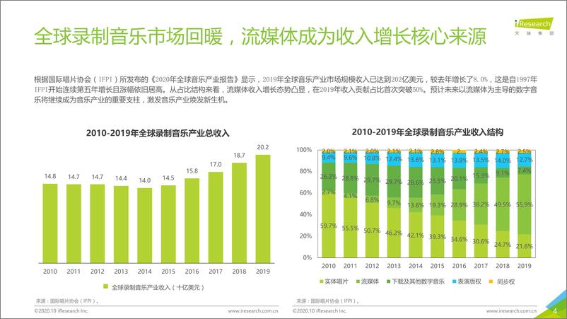 《2020年中国音乐产业发展研究报告—数字篇-艾瑞-202010》 - 第4页预览图