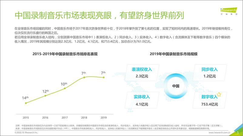 《2020年中国音乐产业发展研究报告—数字篇-艾瑞-202010》 - 第5页预览图