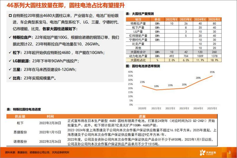 《新能源行业大圆柱新技术之预镀镍：东方电热，预镀镍国产替代正当时，硅料还原炉需求旺-20220804-天风证券-29页》 - 第4页预览图