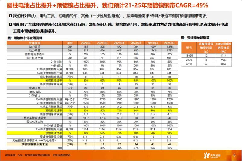 《新能源行业大圆柱新技术之预镀镍：东方电热，预镀镍国产替代正当时，硅料还原炉需求旺-20220804-天风证券-29页》 - 第7页预览图