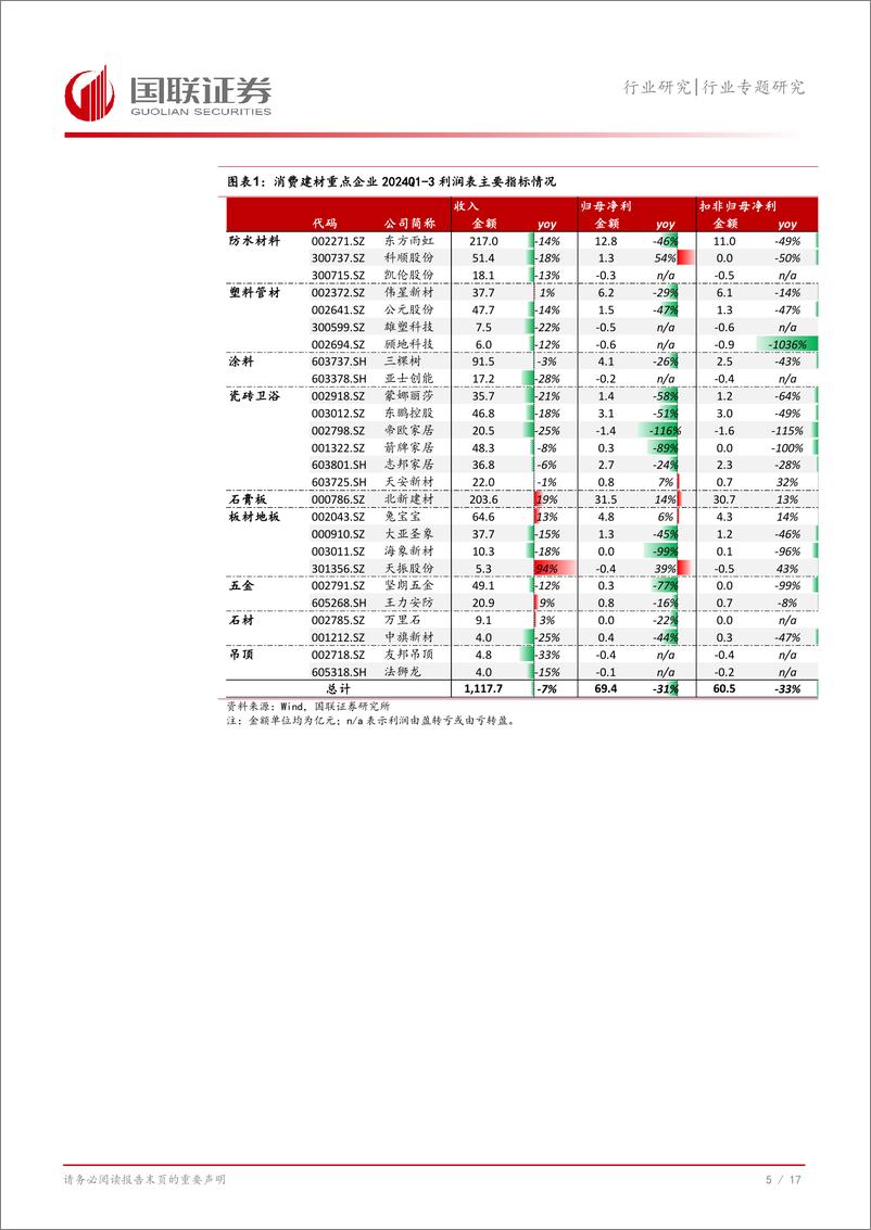 《建筑材料行业专题研究：24Q3水泥等有亮点，关注Q4供需共振机会-241104-国联证券-18页》 - 第7页预览图