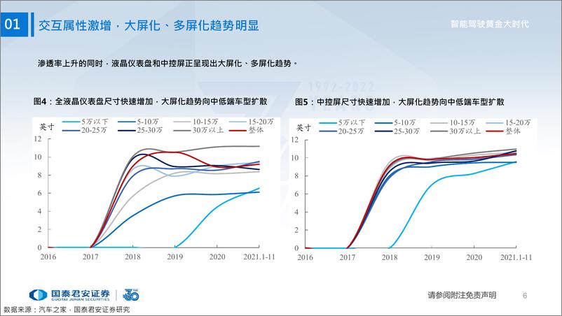 《计算机行业2022年秋季策略：智能驾驶黄金大时代》 - 第7页预览图