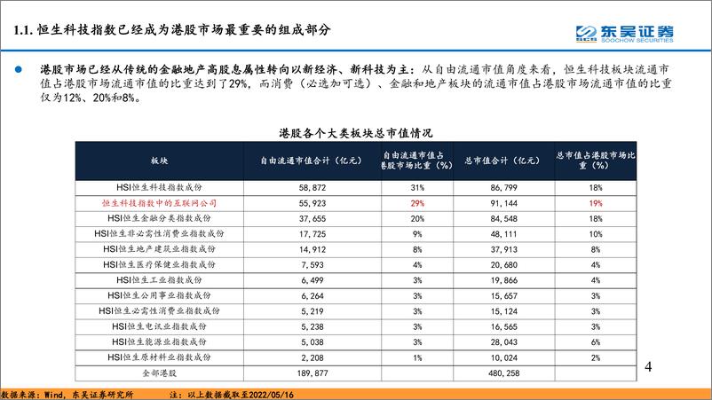 《底部具备长期投资价值：恒生科技指数-20220531-东吴证券-37页》 - 第5页预览图