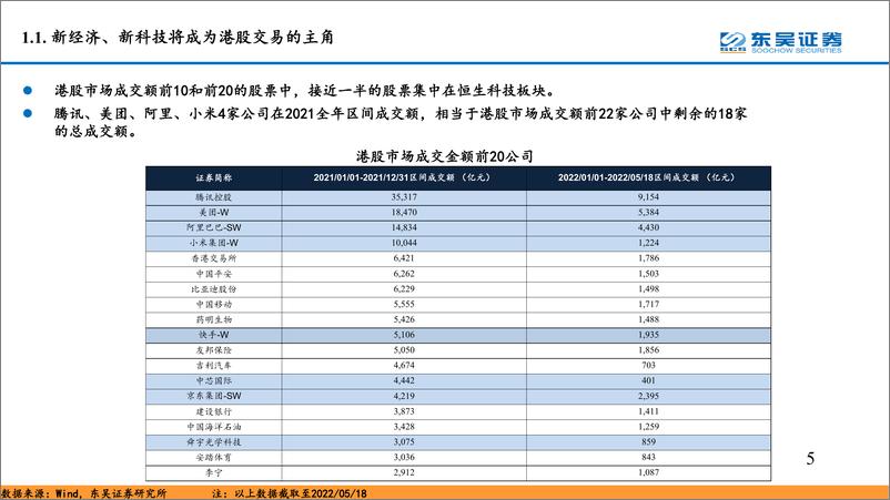 《底部具备长期投资价值：恒生科技指数-20220531-东吴证券-37页》 - 第6页预览图