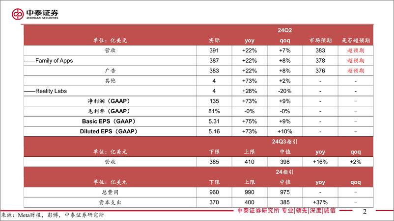 《电子行业AI全视角-科技大厂财报专题：Meta%26亚马逊24Q2季报点评，资本开支增长强劲，云业务亮眼-240805-中泰证券-37页》 - 第2页预览图