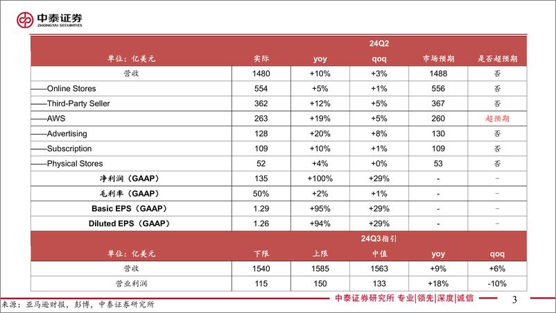 《电子行业AI全视角-科技大厂财报专题：Meta%26亚马逊24Q2季报点评，资本开支增长强劲，云业务亮眼-240805-中泰证券-37页》 - 第3页预览图