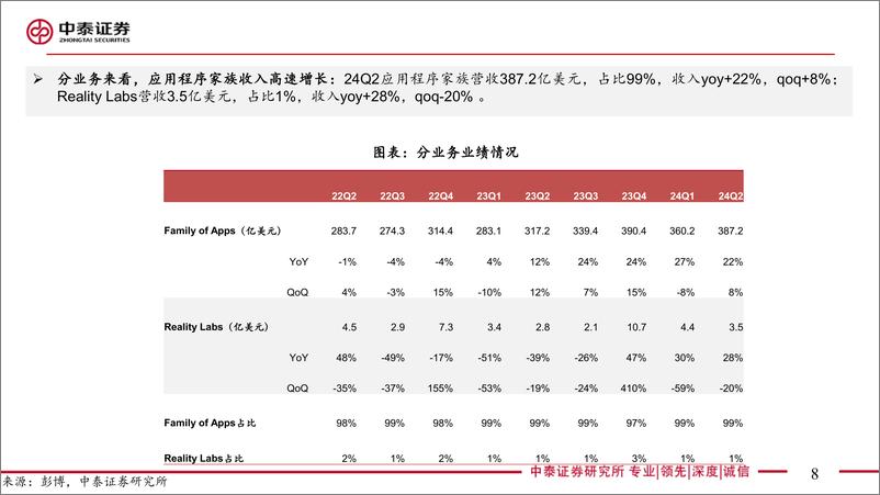 《电子行业AI全视角-科技大厂财报专题：Meta%26亚马逊24Q2季报点评，资本开支增长强劲，云业务亮眼-240805-中泰证券-37页》 - 第8页预览图