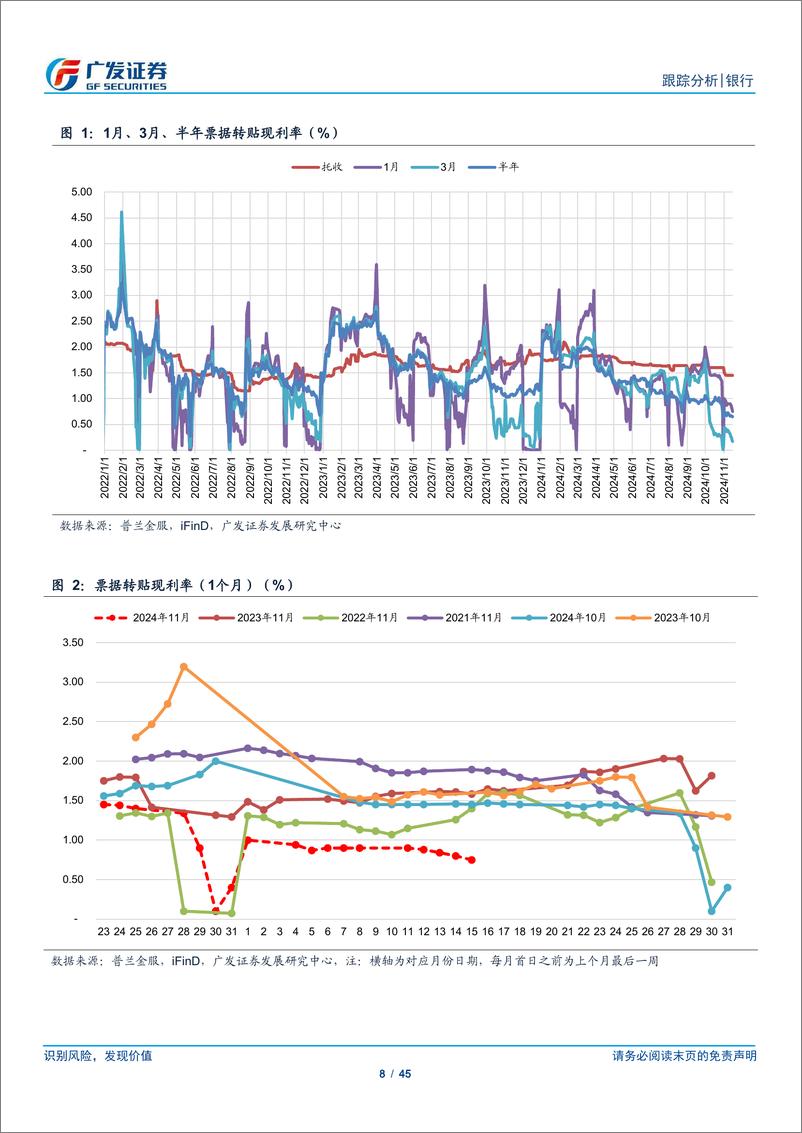 《银行行业银行资负跟踪：财政发行加速不影响年底前货币宽松-241117-广发证券-45页》 - 第8页预览图