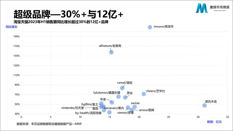 《2023年H1魔镜消费新潜力白皮书-魔镜市场情报-2023-105页》 - 第8页预览图