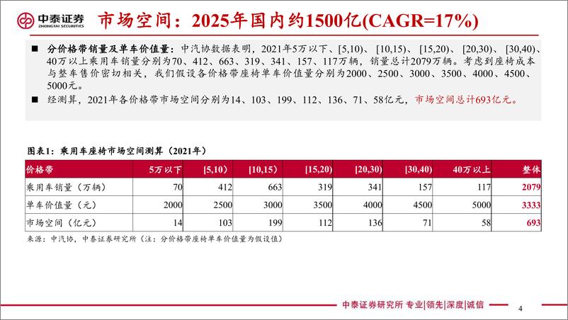 《乘用车座椅行业深度：汽车显性消费属性重要配置，23年产品升级趋势加速-中泰证券-2023.8.8-46页》 - 第5页预览图