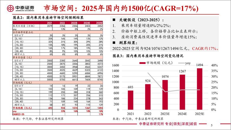 《乘用车座椅行业深度：汽车显性消费属性重要配置，23年产品升级趋势加速-中泰证券-2023.8.8-46页》 - 第6页预览图