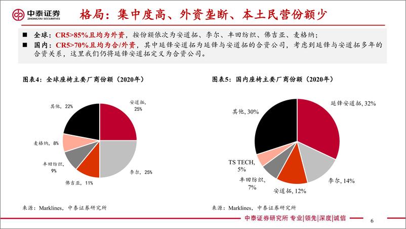 《乘用车座椅行业深度：汽车显性消费属性重要配置，23年产品升级趋势加速-中泰证券-2023.8.8-46页》 - 第7页预览图