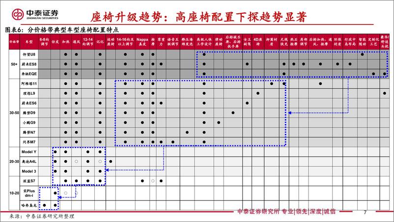 《乘用车座椅行业深度：汽车显性消费属性重要配置，23年产品升级趋势加速-中泰证券-2023.8.8-46页》 - 第8页预览图