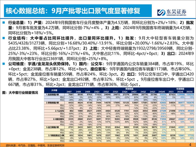 《汽车与零部件行业客车10月月报：9月国内外需求共振向上，看好Q4高景气-241021-东吴证券-17页》 - 第4页预览图