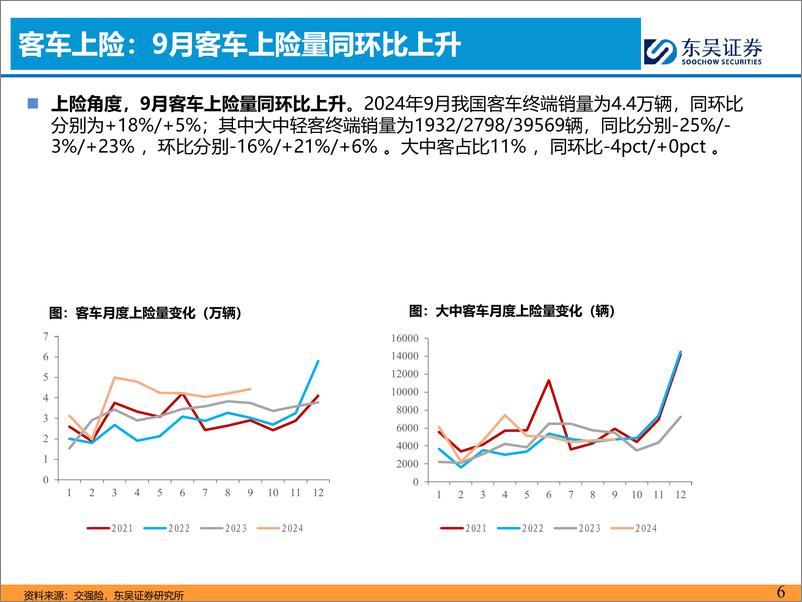 《汽车与零部件行业客车10月月报：9月国内外需求共振向上，看好Q4高景气-241021-东吴证券-17页》 - 第6页预览图