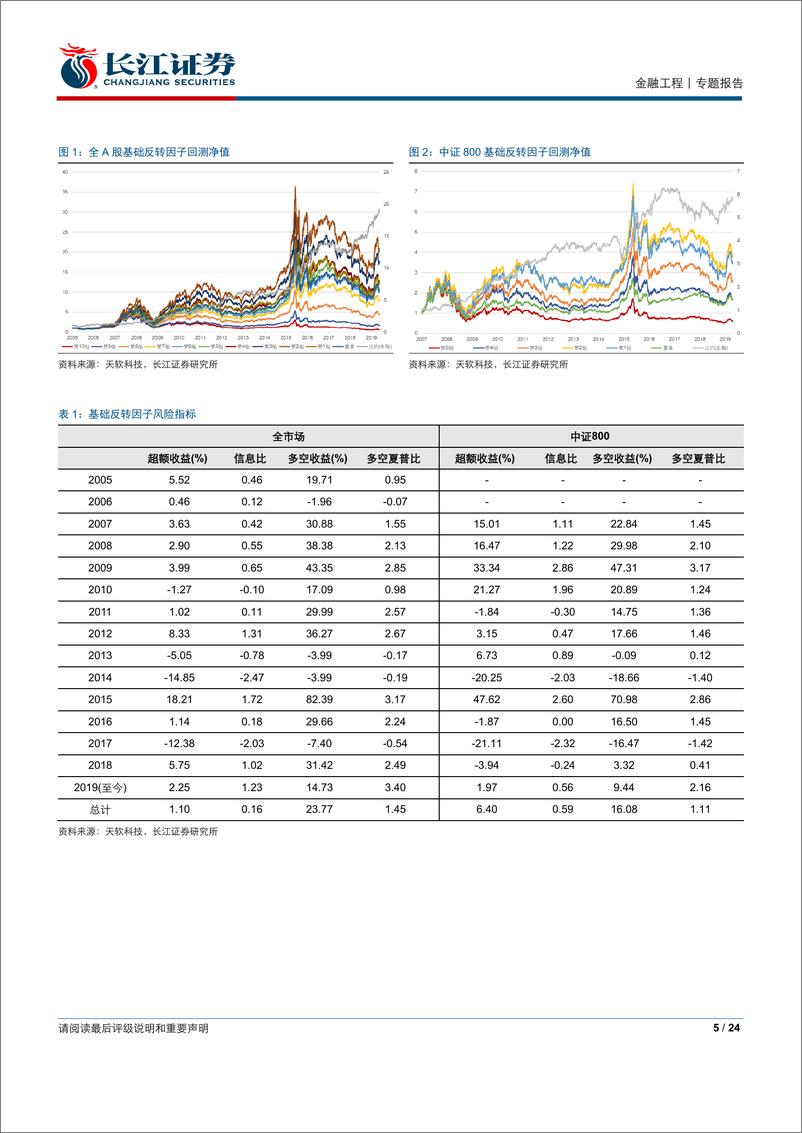 《高频因子（二）：结构化反转因子-20190601-长江证券-24页》 - 第6页预览图