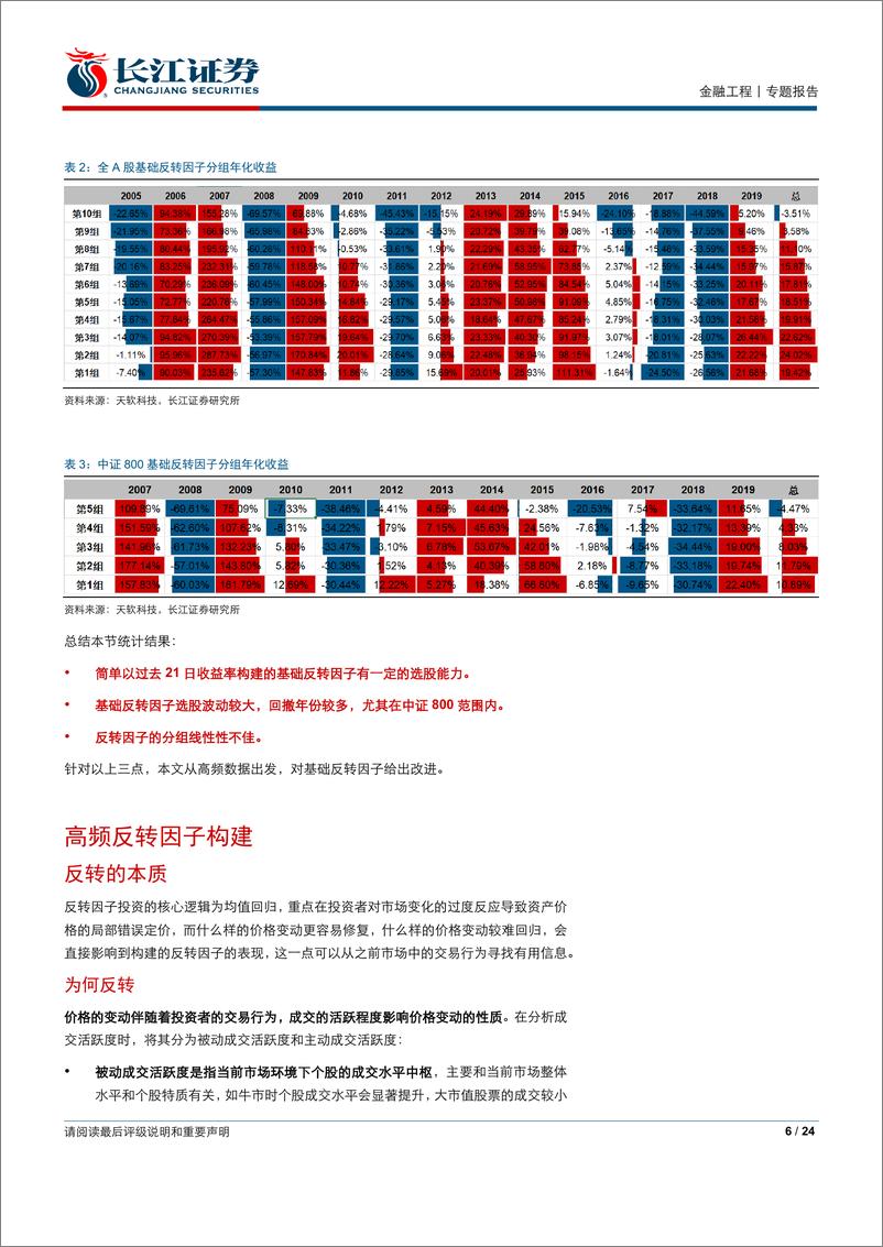 《高频因子（二）：结构化反转因子-20190601-长江证券-24页》 - 第7页预览图