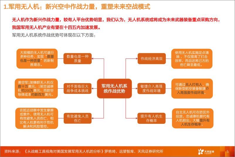 《国防军工行业深度研究：军用无人机系统深度研究报告-20220503-天风证券-35页》 - 第6页预览图