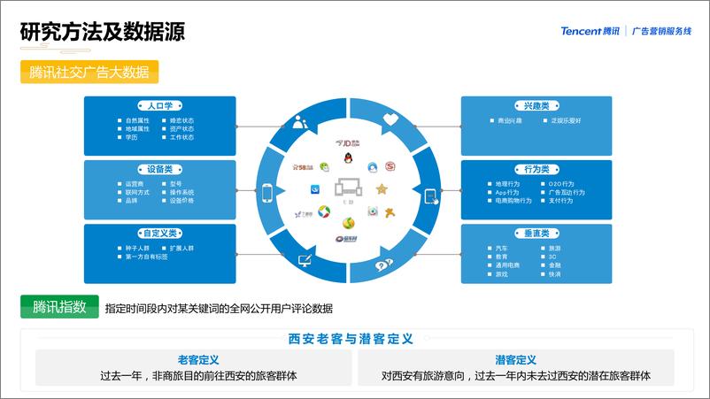 《腾讯-2019西安游客大数据洞观报告-2019.10-23页》 - 第5页预览图