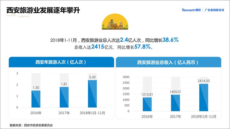 《腾讯-2019西安游客大数据洞观报告-2019.10-23页》 - 第7页预览图