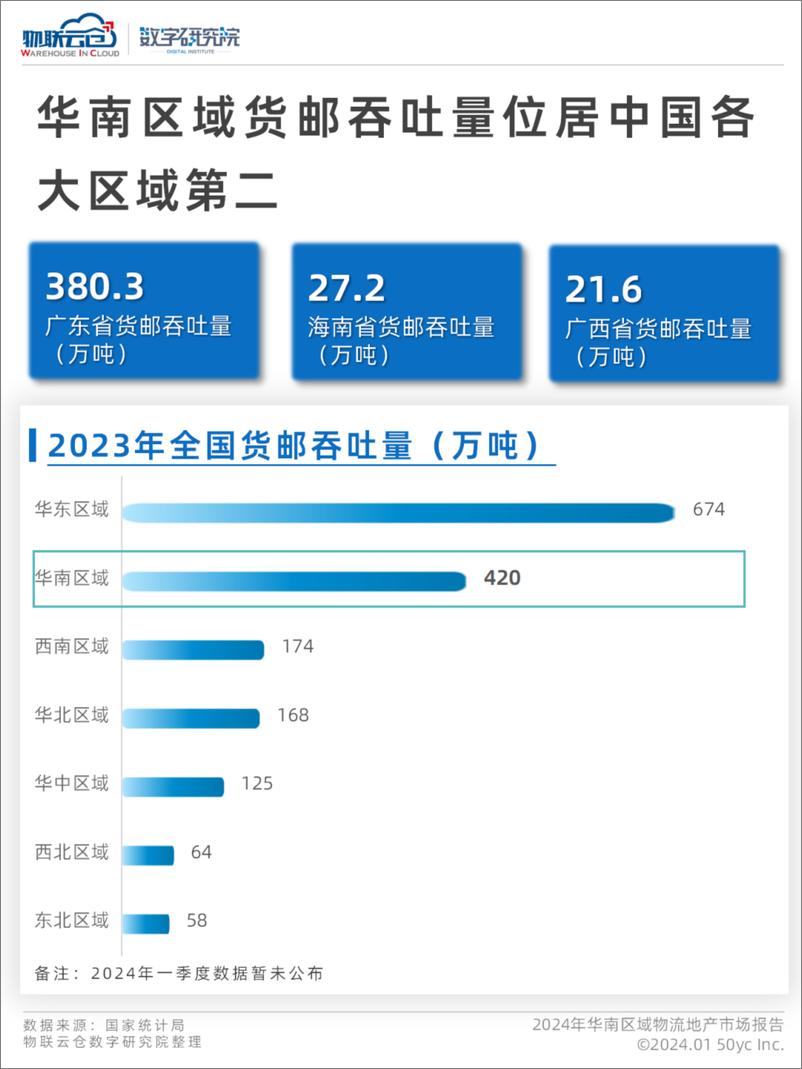 《物联云仓：2024第二季度华南区域物流地产市场报告-37页》 - 第6页预览图