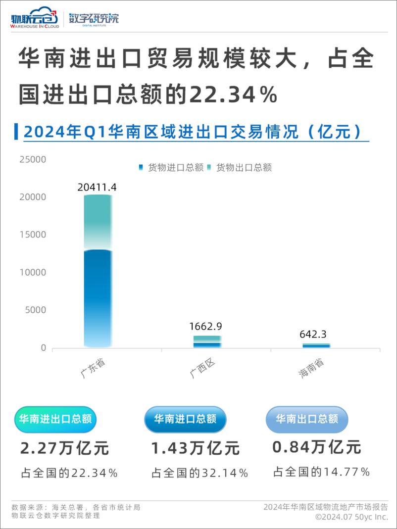 《物联云仓：2024第二季度华南区域物流地产市场报告-37页》 - 第7页预览图