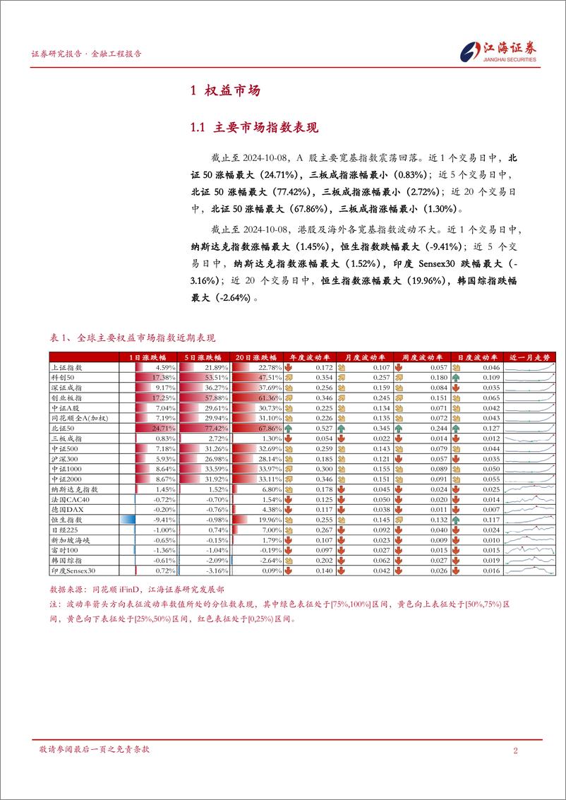 《金融工程定期报告：市场冲高回落，成交额再创历史新高计算机、电子、电力设备表现亮眼-241009-江海证券-13页》 - 第3页预览图