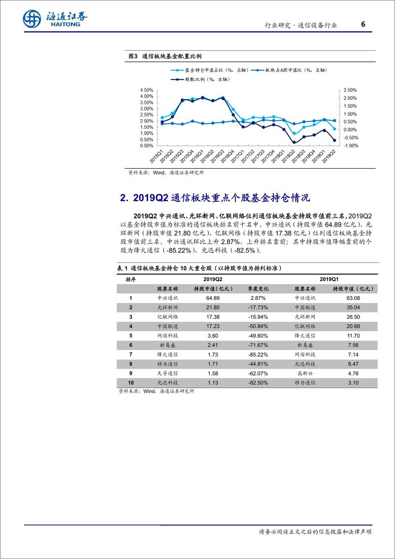 《通信设备行业跟踪报告：2019Q2通信基金持仓触历史低位，行业步入景气周期、机会看好-20190724-海通证券-13页》 - 第7页预览图