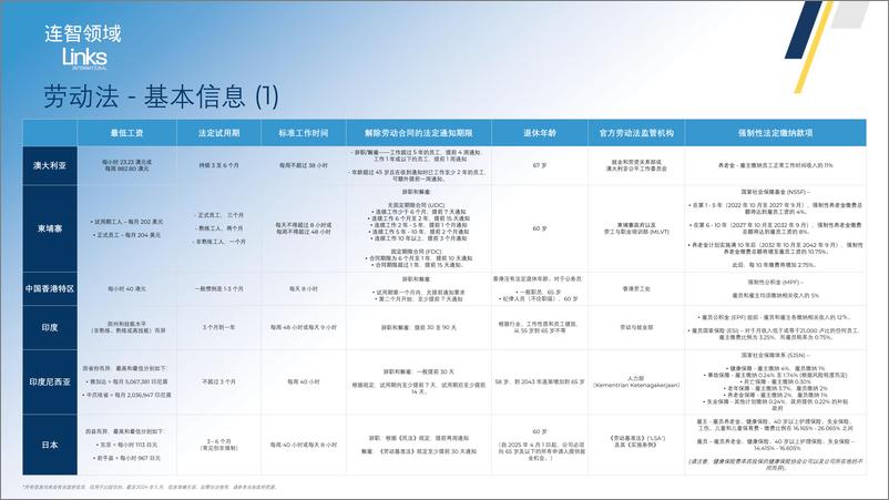 《2024年亚太地区劳动法律法规对比表》 - 第3页预览图