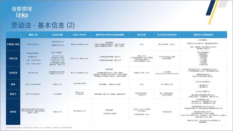 《2024年亚太地区劳动法律法规对比表》 - 第4页预览图