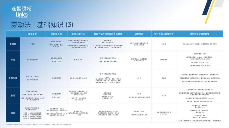 《2024年亚太地区劳动法律法规对比表》 - 第5页预览图