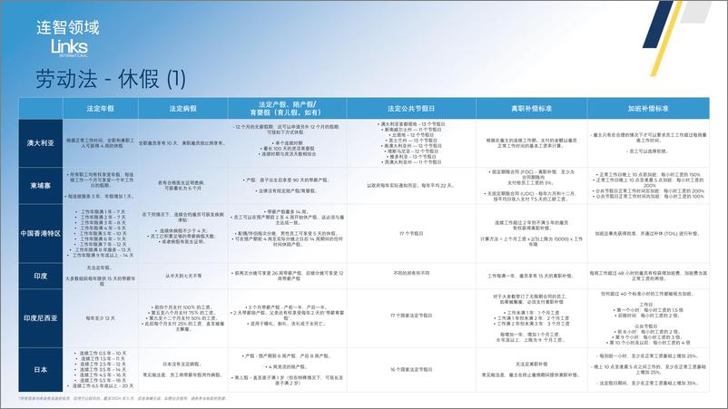 《2024年亚太地区劳动法律法规对比表》 - 第6页预览图