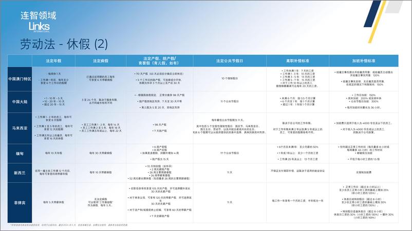 《2024年亚太地区劳动法律法规对比表》 - 第7页预览图