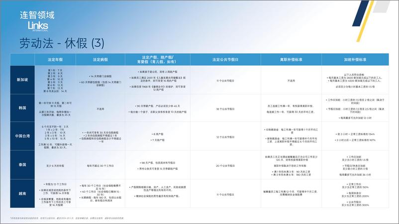 《2024年亚太地区劳动法律法规对比表》 - 第8页预览图