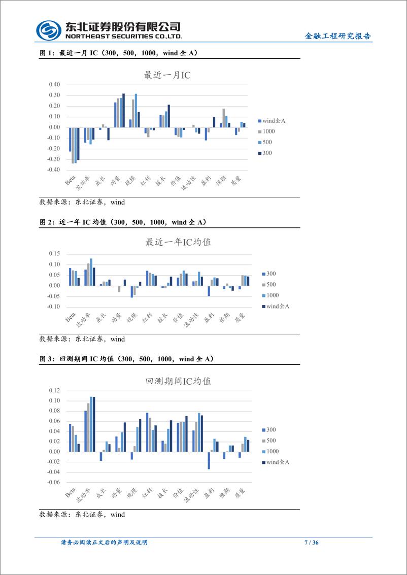 《量化选股因子跟踪月报：上月动量、技术、规模因子表现相对较优-241010-东北证券-36页》 - 第7页预览图
