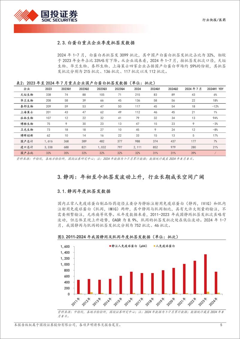 《医药行业产业链数据库之：血制品批签发，1-7月白蛋白批签发稳健增长，狂免、八因子等品种增速较快-240821-国投证券-13页》 - 第5页预览图