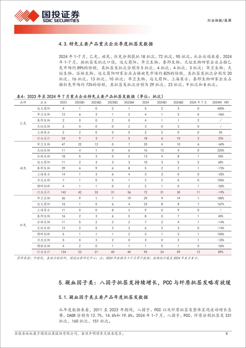 《医药行业产业链数据库之：血制品批签发，1-7月白蛋白批签发稳健增长，狂免、八因子等品种增速较快-240821-国投证券-13页》 - 第8页预览图