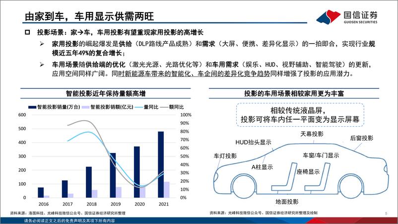 《家用电器行业车载显示：由家到车，投影投射新视界-20220915-国信证券-36页》 - 第6页预览图