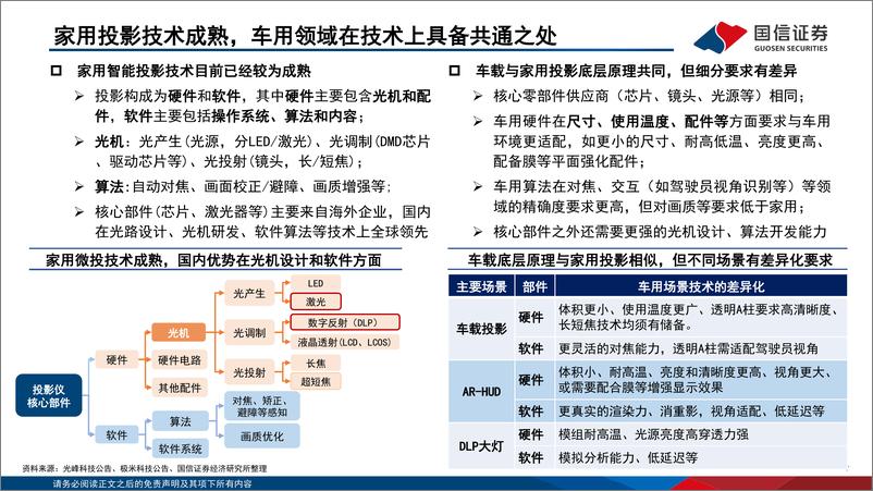 《家用电器行业车载显示：由家到车，投影投射新视界-20220915-国信证券-36页》 - 第8页预览图