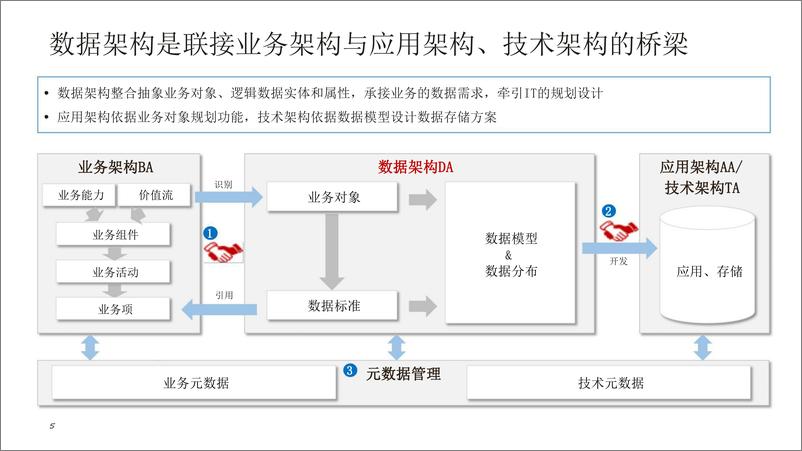 《华为_企业架构-数据架构建设交流材料》 - 第4页预览图