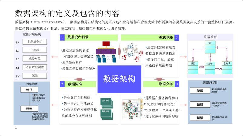 《华为_企业架构-数据架构建设交流材料》 - 第5页预览图